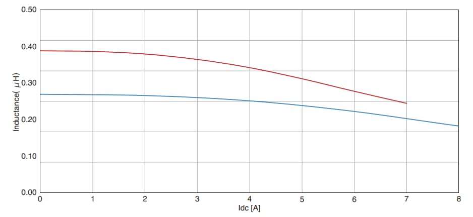 Performance Graph - TDK TFM201612BLEA Thin-Film Power Inductors